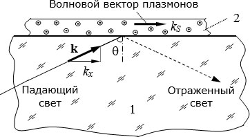 Схема оптического возбуждения поверхностных плазмонов. 1 – прозрачная среда с высоким показателем преломления; 2 – тонкая металлическая пленка