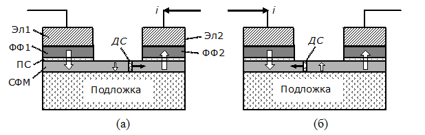Схема перемагничивания "свободного" ферромагнитного слоя посредством пропускания спин-поляризованного электрического тока