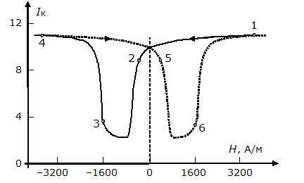 Зависимость коллекторного тока спин-вентильного транзистора от напряженности внешнего магнитного поля