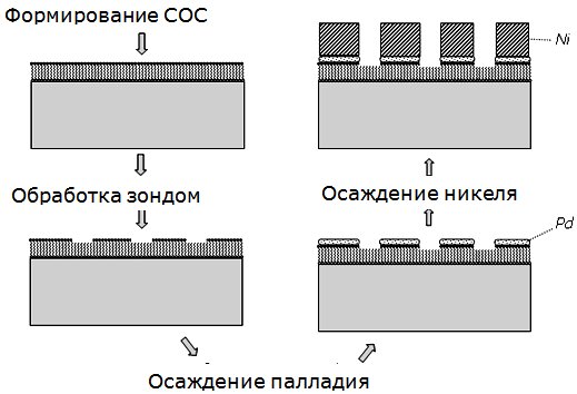 Схема одного из нанотехнологических процессов с применением самоорганизации молекул