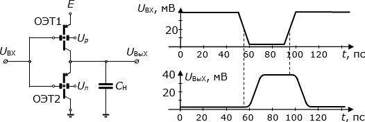 Слева - принципиальная электрическая схема одноэлектронного инвертора. Справа - временные диаграммы сигналов на входе (сверху) и на выходе (снизу) одноэлектронного инвертора