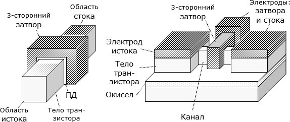 Слева – конструкция трехстороннего объемного затвора; справа – конструкция полевого транзистора по технологии "кремний на окисле"