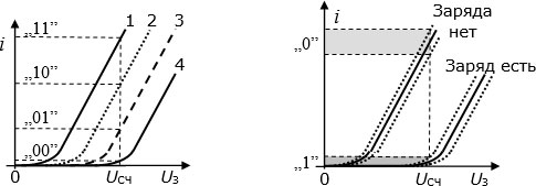 Слева – передаточные характеристики n-канального МДП транзистора при разных значениях электрического заряда на плавающем затворе. Справа – передаточные характеристики в режиме хранения одного бита информации