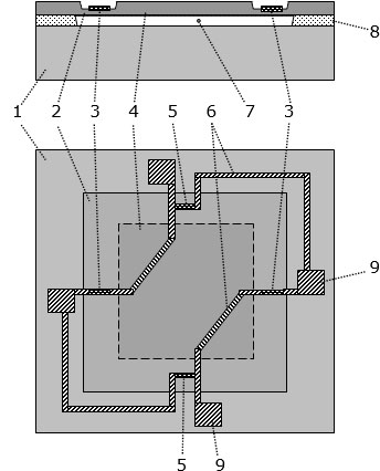 Пример топологии пьезорезистивного сенсора давления: 1 – основа из кремния; 2 – тонкая перемычка из поликремния; 3 – измерительные пьезорезисторы; 4 – толстая часть поликремниевой мембраны; 5 – компенсационные пьезорезисторы; 6 – пленочные металлические межсоединения; 7 – подмембранная камера; 8 – слой окисла; 9 – контактные площадки мостовой схемы