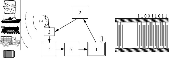 Схема функционирования системы радиоидентификации багажа: 1 – микрокомпьютер; 2 – генератор; 3 – радиоантенна; 4 – радиоприемник; 5 – фазовый детектор. Справа – топология селектора на ПАВ