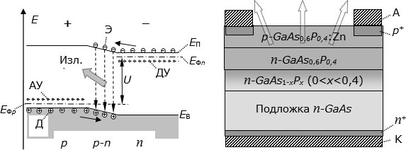 Слева – энергетическая диаграмма, объясняющая принцип работы светодиода. Справа – типичная структура светодиода на "микроэлектронном" этапе развития