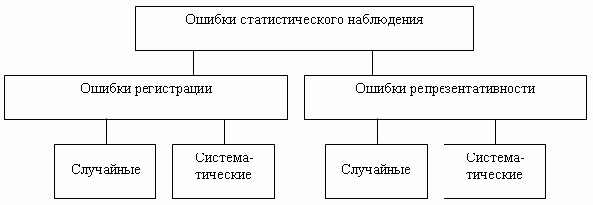 Ошибки в статистической отчетности