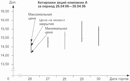 Столбиковый биржевой график