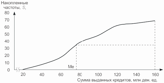 Определение медианы по кумуляте