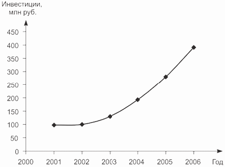 Динамика инвестиций за 2001-2006 гг.