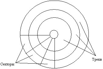  Информация на дискетах организована в виде концентрических дорожек, каждая из которых делится на секторы. Последовательность, в которой информация записывается на дискету, определяется операционной системой, под которой работает компьютер