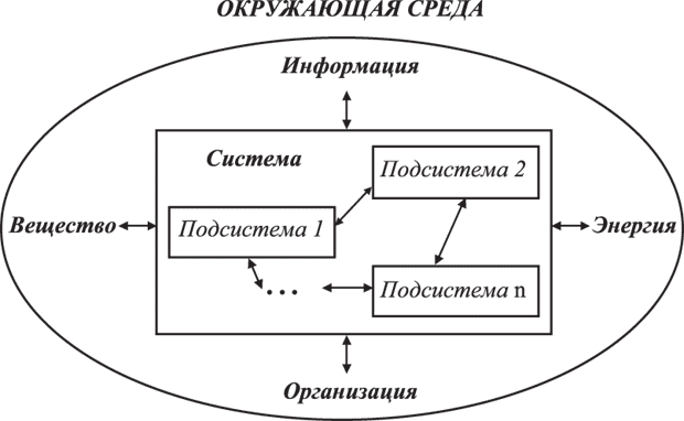 Набор структур подсистем системы и взаимодействий между их элементами например схема компьютера