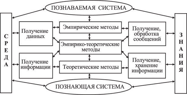 Структура познания системы