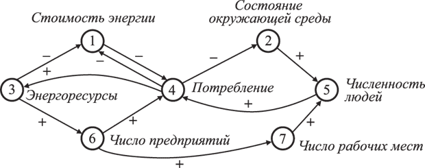 Пример когнитивной карты