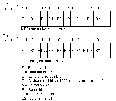 ISDN Physical-Layer Frame Formats