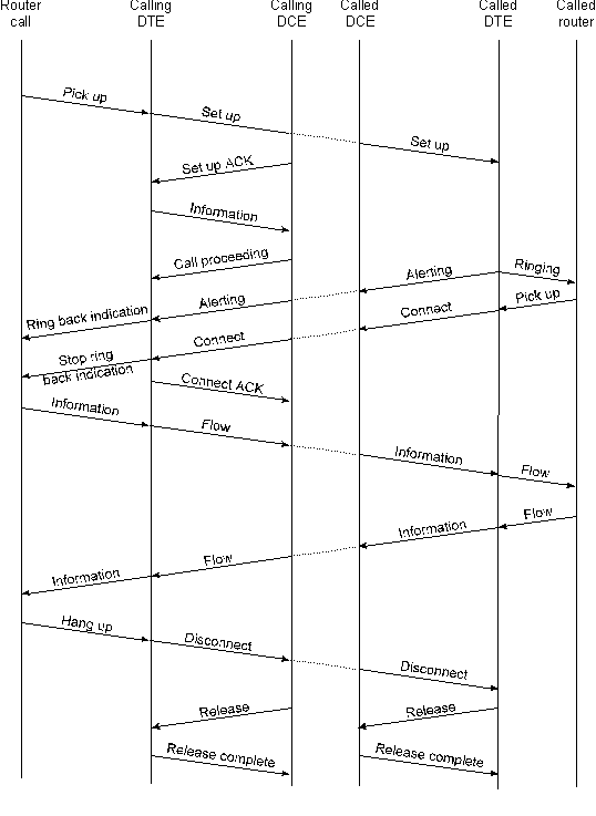 ISDN Circuit-Switched Call Stages