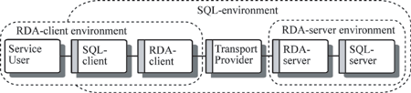 RDA-модель среды SQL