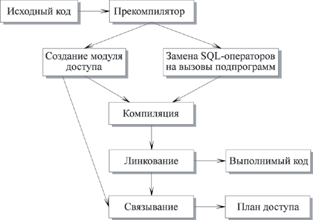 Процесс выполнения программы, содержащей операторы встроенного SQL.