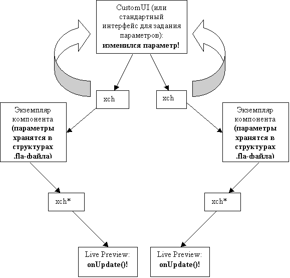 Диаграмма обмена информацией между экземпляром компонента, CustomUI и live preview