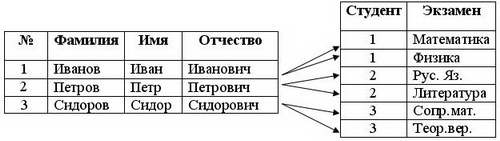 Реляционная связь между таблицами