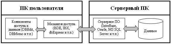 Организация архитектуры клиент-сервер