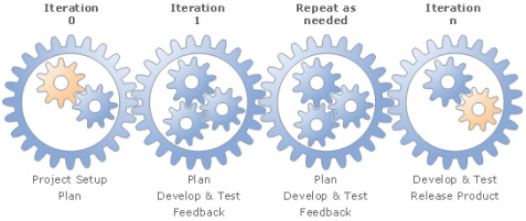  Итерации процесса разработки. Источник: MSF for Agile Software Development Process Guidance