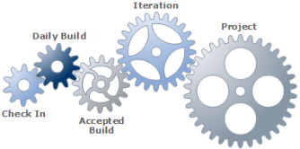 Циклы процесса разработки. Источник: MSF for Agile Software Development Process Guidance