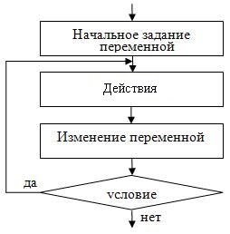 Какая блок схема соответствует следующей ситуации мария выучила наизусть