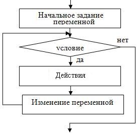 Приведенная блок схема реализует алгоритм