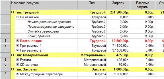 Результаты какого вида анализа используются руководством предприятия