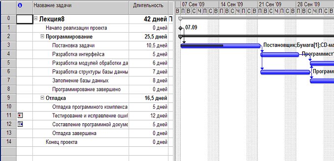 Тест по диаграмме ганта