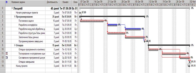 В microsoft project для сравнения базового плана с текущим используется представление