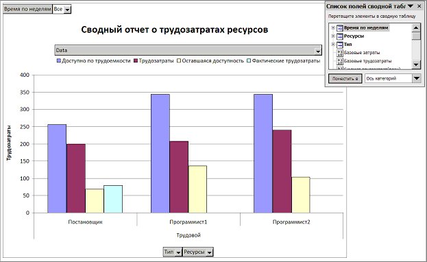 Сводная диаграмма 1с