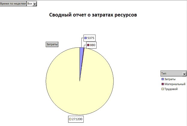 Ресурса отчет. Сводный отчет о затратах ресурсов. Какой вид отчета изображен на рисунке?.