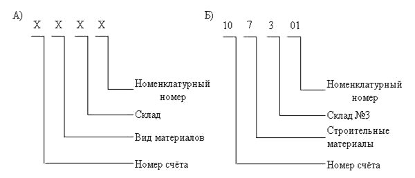Структура кода (а) и пример кода (б) для счёта 10 "Материалы"