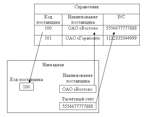 Иллюстрация применения кодов для сокращения затрат на ввод исходных данных