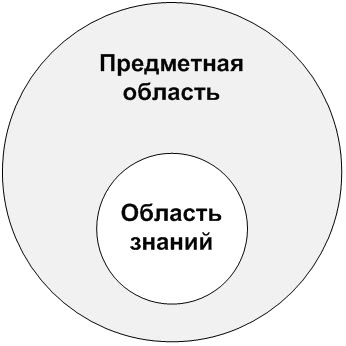 Связь между предметной областью и областью знаний