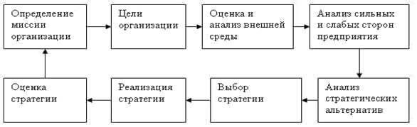 Модель системы процесса стратегического планирования