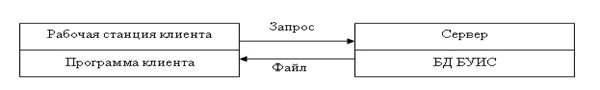 Иллюстрация технологии "файл – сервер"