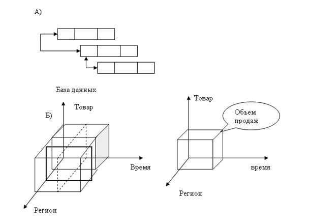 Плоские файлы базы данных (а) и трёхмерный куб хранилища данных (б)