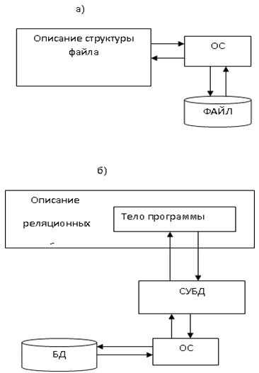 Иллюстрация реализации второго принципа создания баз данных: а - программа на языке Pascal; б - программа в среде Access