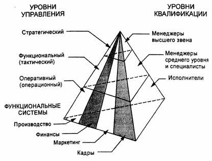 Типы информационных систем в зависимости от функционального признака с учётом уровней управления и квалификации персонала