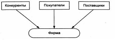 Внешние факторы, воздействующие на деятельность фирмы