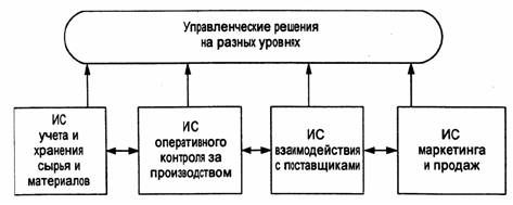  Ответ на вопрос по теме Информационные системы на предприятии