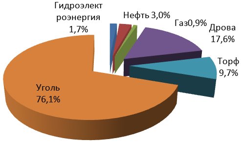 1900 год