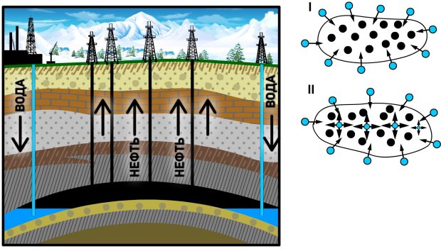Схема законтурного (I) и внутриконтурного (II) заводнений в профиле и в плане. Светлые кружки - нагнетательные скважины, черные - эксплуатационные скважины