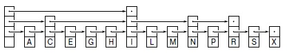  Представление 2-3-4-дерева в виде слоеного списка