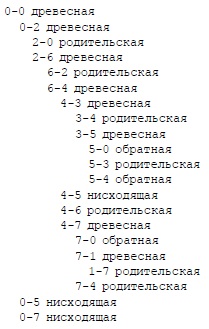  Трасса поиска в глубину (классификация ссылок дерева)