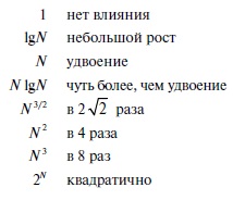  Влияние удвоения размеров задачи на время выполнения