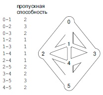 Даны направления